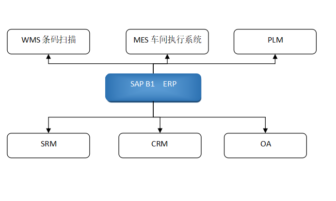 SAP醫(yī)藥裝備制造解決方案-醫(yī)療器械行業(yè)ERP系統(tǒng)-制藥設備廠管理軟件成功案例