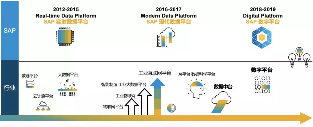 SAP系統(tǒng)，SAP HANA