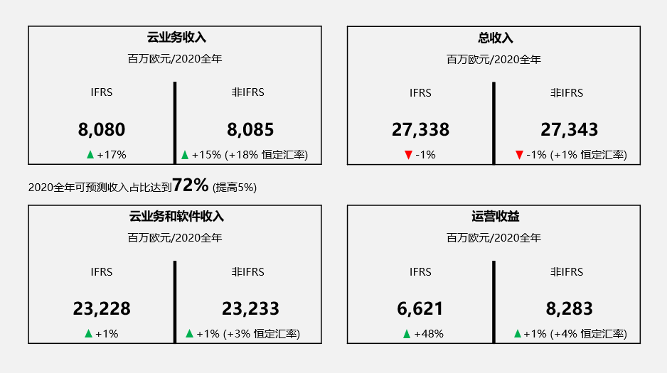 SAP發(fā)布2020年第四季度和年度財報：營收超全年預期，運營收益和自由現(xiàn)金流勁增